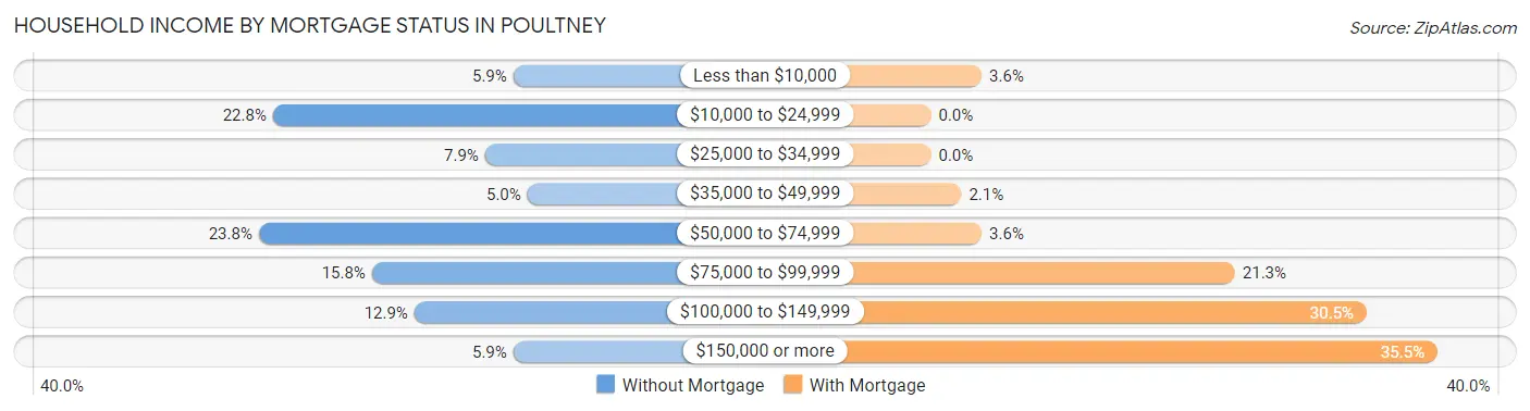 Household Income by Mortgage Status in Poultney
