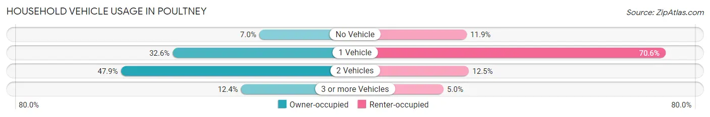 Household Vehicle Usage in Poultney