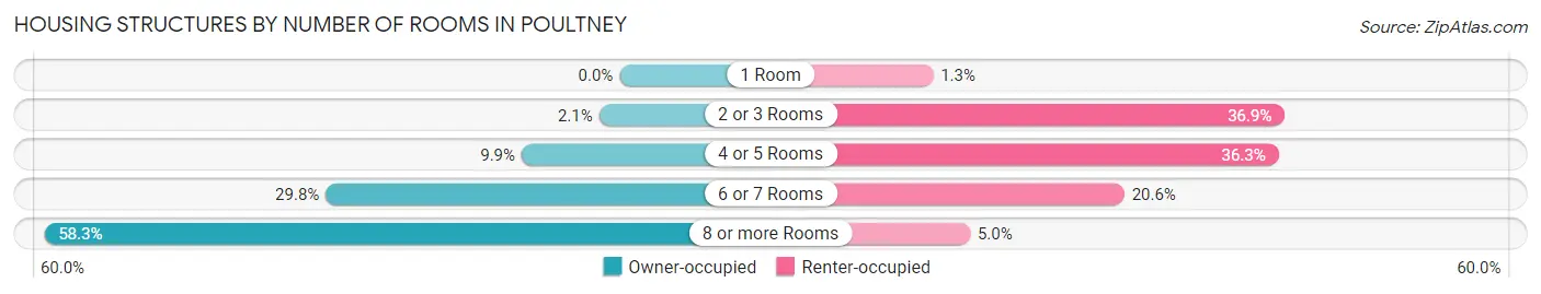 Housing Structures by Number of Rooms in Poultney