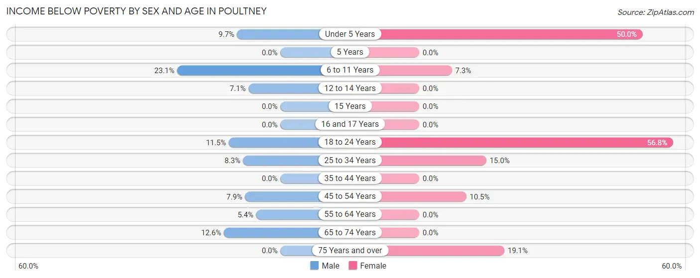 Income Below Poverty by Sex and Age in Poultney
