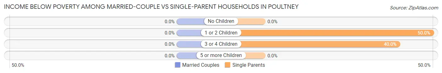 Income Below Poverty Among Married-Couple vs Single-Parent Households in Poultney