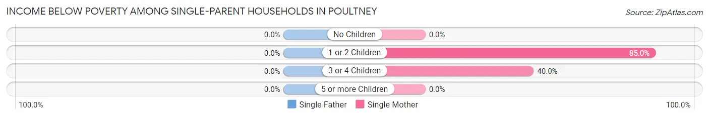 Income Below Poverty Among Single-Parent Households in Poultney