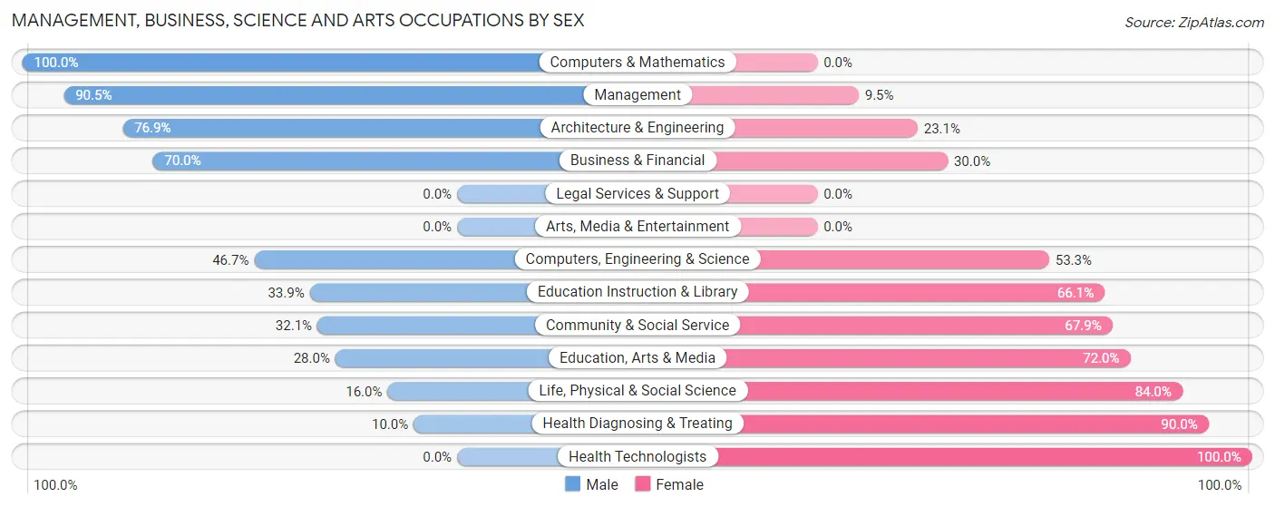 Management, Business, Science and Arts Occupations by Sex in Poultney