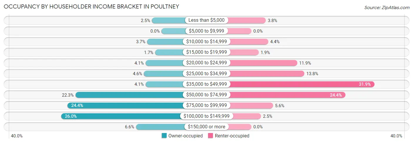 Occupancy by Householder Income Bracket in Poultney