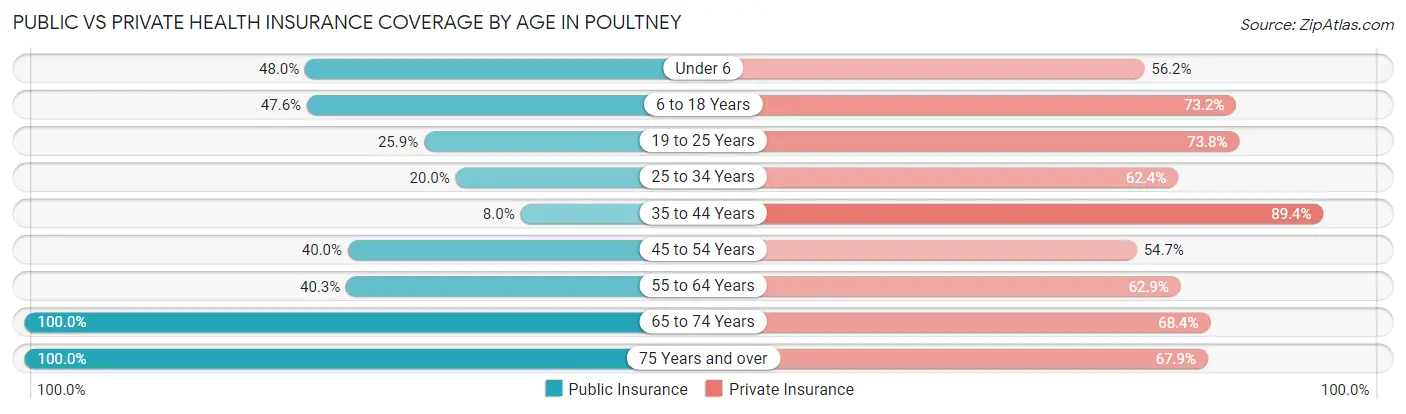 Public vs Private Health Insurance Coverage by Age in Poultney