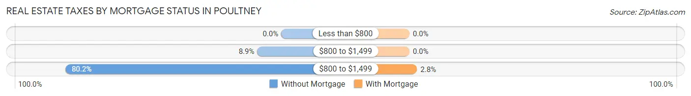Real Estate Taxes by Mortgage Status in Poultney