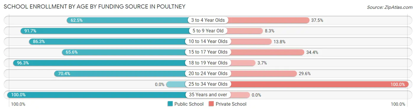 School Enrollment by Age by Funding Source in Poultney