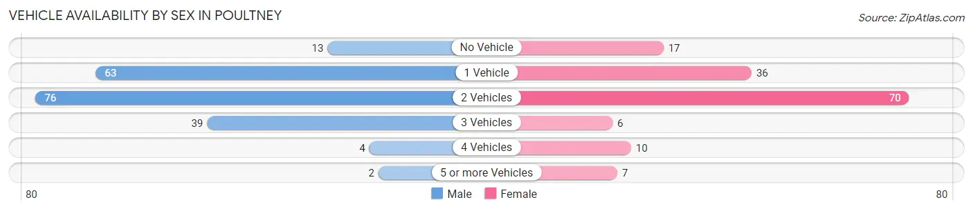 Vehicle Availability by Sex in Poultney
