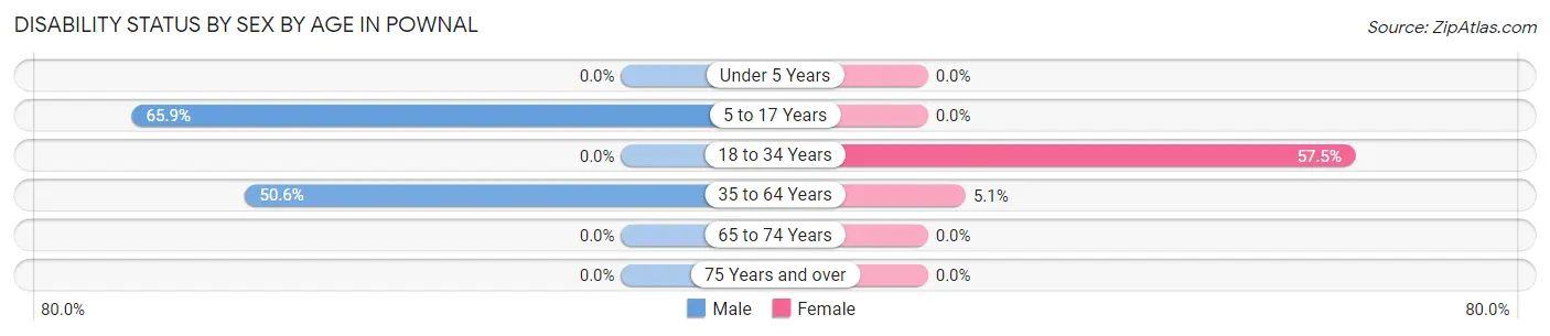 Disability Status by Sex by Age in Pownal