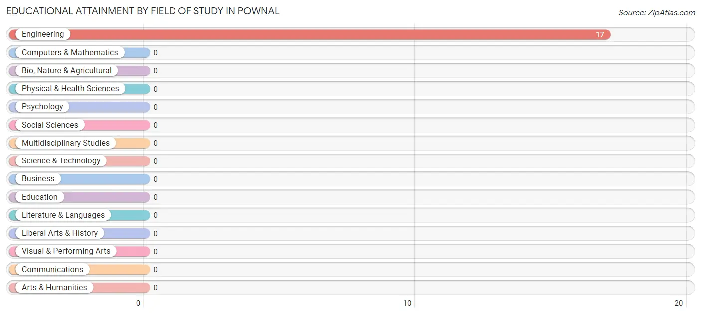 Educational Attainment by Field of Study in Pownal