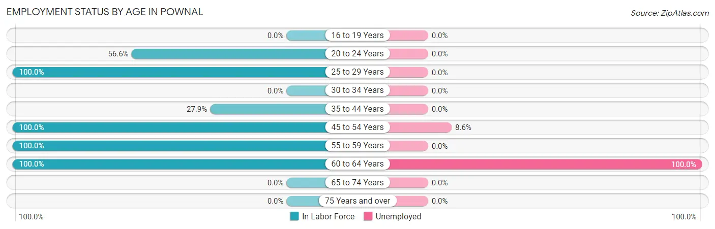 Employment Status by Age in Pownal
