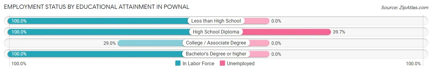 Employment Status by Educational Attainment in Pownal