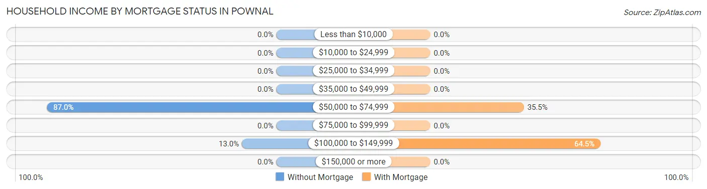 Household Income by Mortgage Status in Pownal