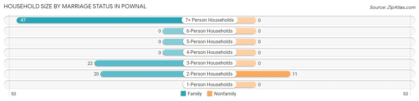 Household Size by Marriage Status in Pownal