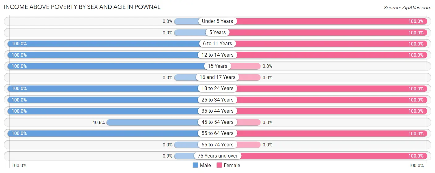 Income Above Poverty by Sex and Age in Pownal