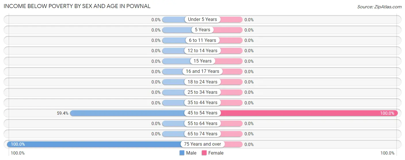 Income Below Poverty by Sex and Age in Pownal