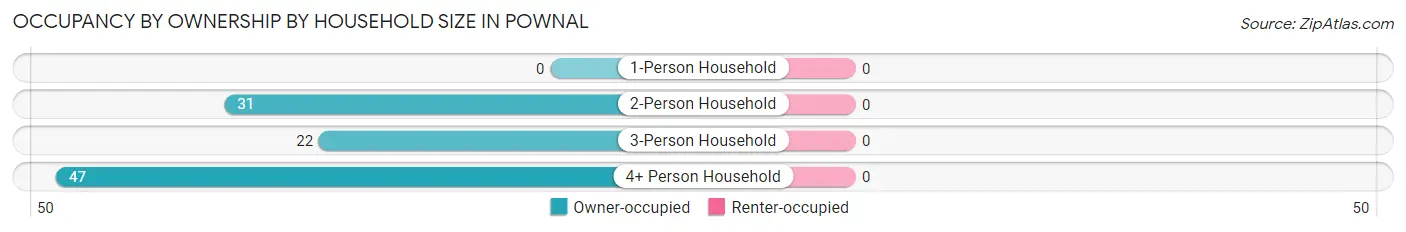 Occupancy by Ownership by Household Size in Pownal