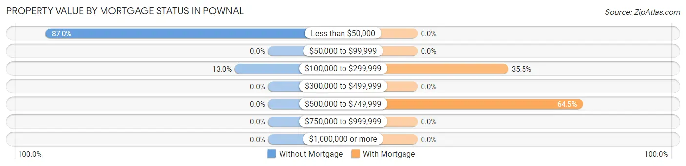 Property Value by Mortgage Status in Pownal