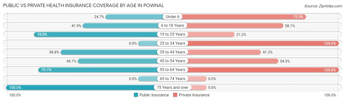 Public vs Private Health Insurance Coverage by Age in Pownal
