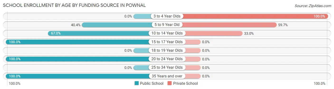School Enrollment by Age by Funding Source in Pownal