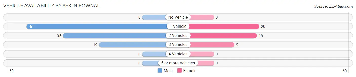 Vehicle Availability by Sex in Pownal