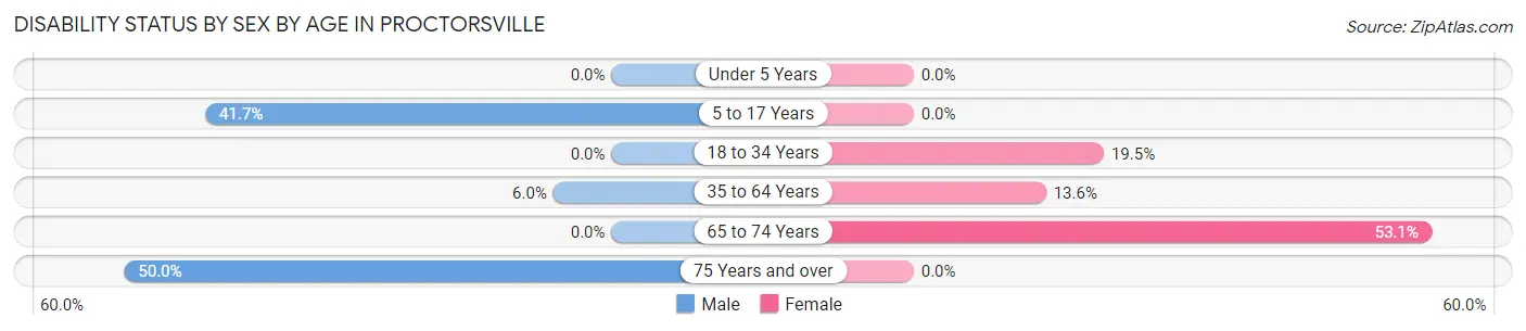 Disability Status by Sex by Age in Proctorsville