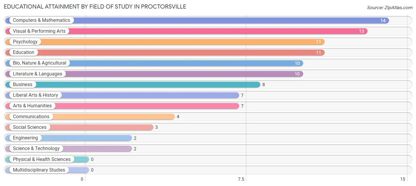 Educational Attainment by Field of Study in Proctorsville