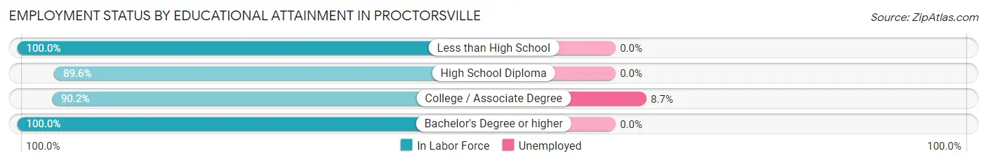 Employment Status by Educational Attainment in Proctorsville