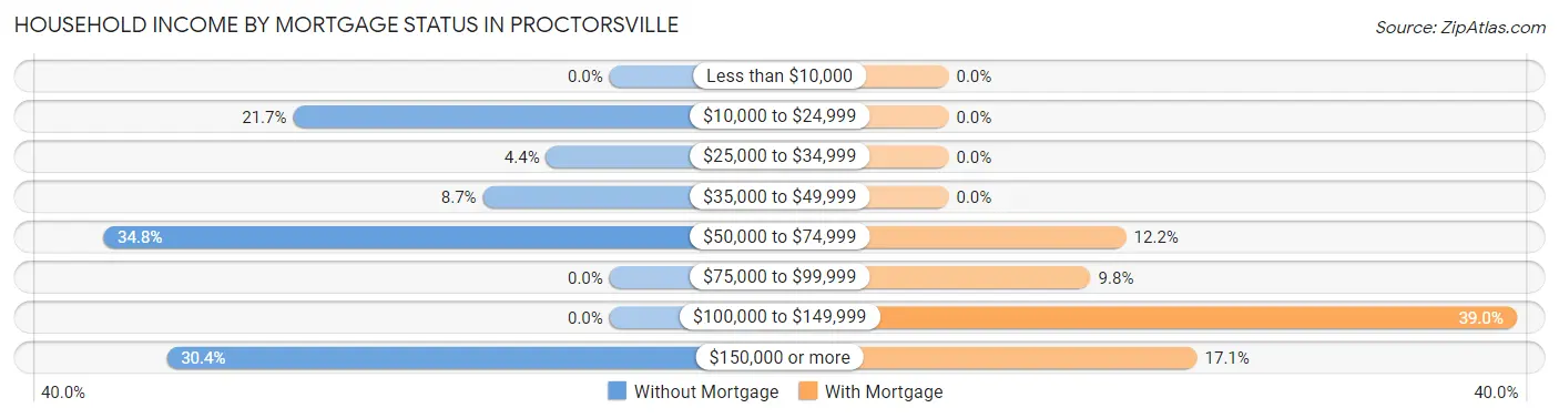 Household Income by Mortgage Status in Proctorsville