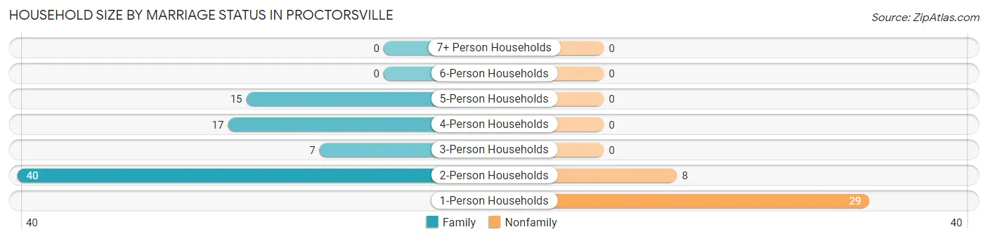 Household Size by Marriage Status in Proctorsville