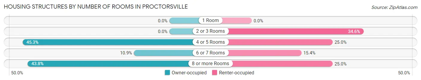 Housing Structures by Number of Rooms in Proctorsville