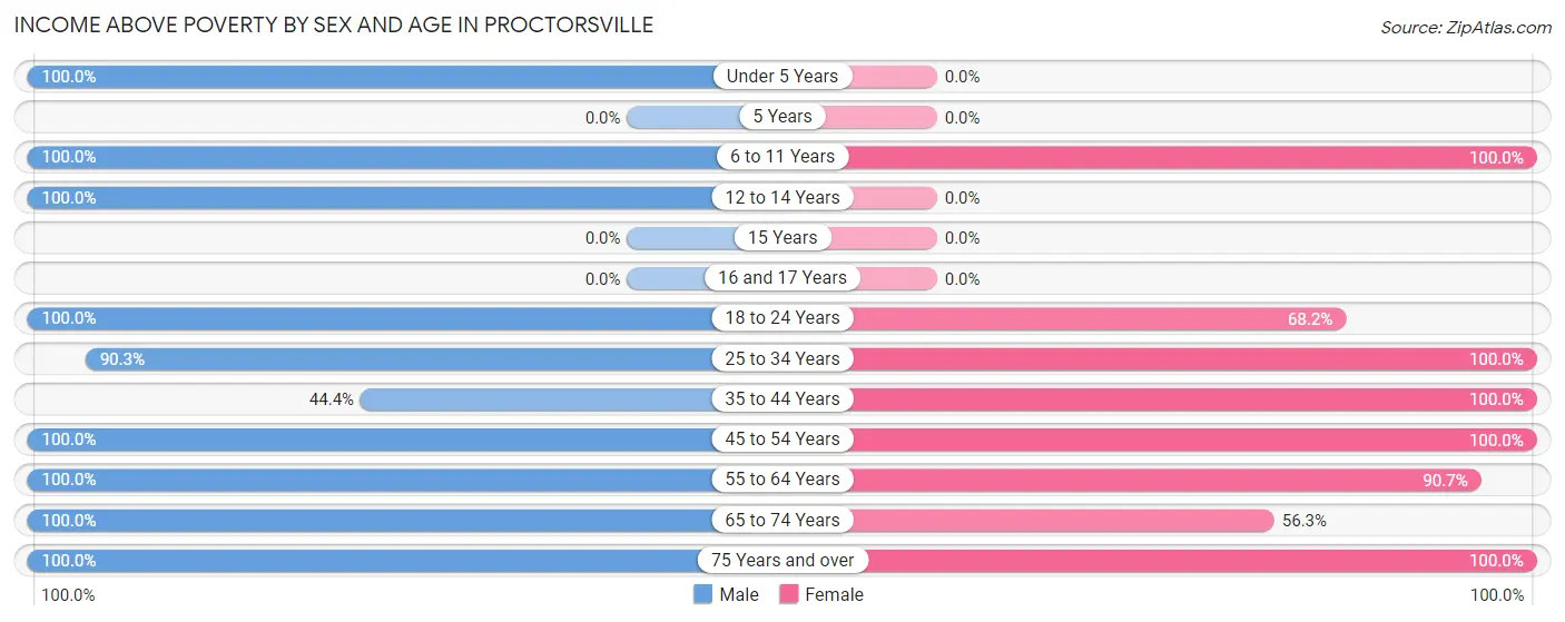 Income Above Poverty by Sex and Age in Proctorsville