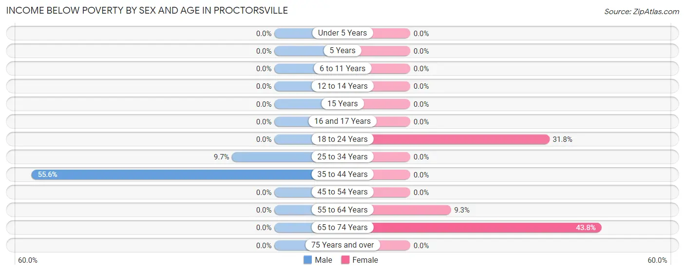 Income Below Poverty by Sex and Age in Proctorsville