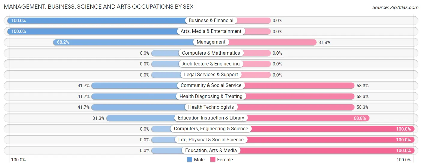 Management, Business, Science and Arts Occupations by Sex in Proctorsville