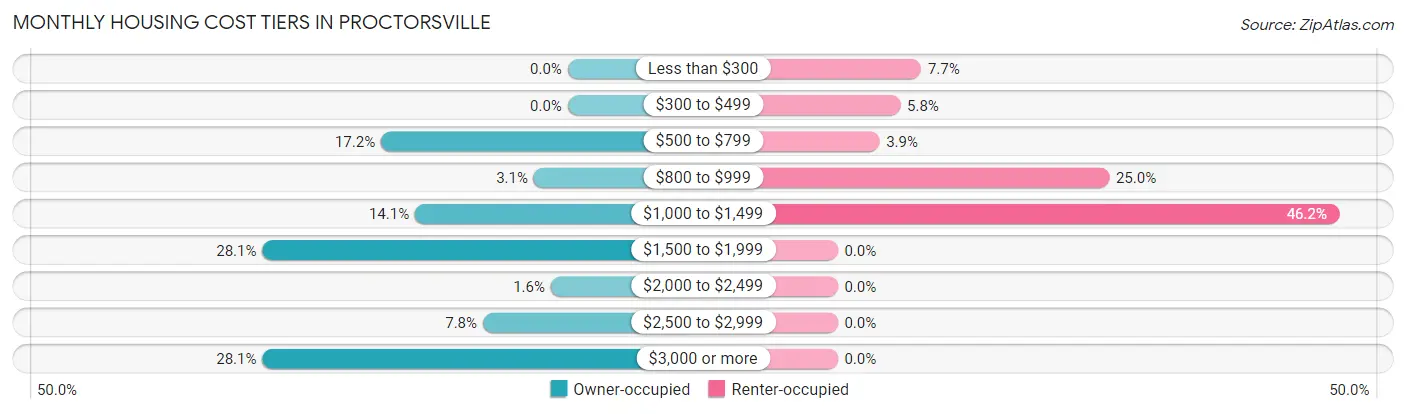 Monthly Housing Cost Tiers in Proctorsville