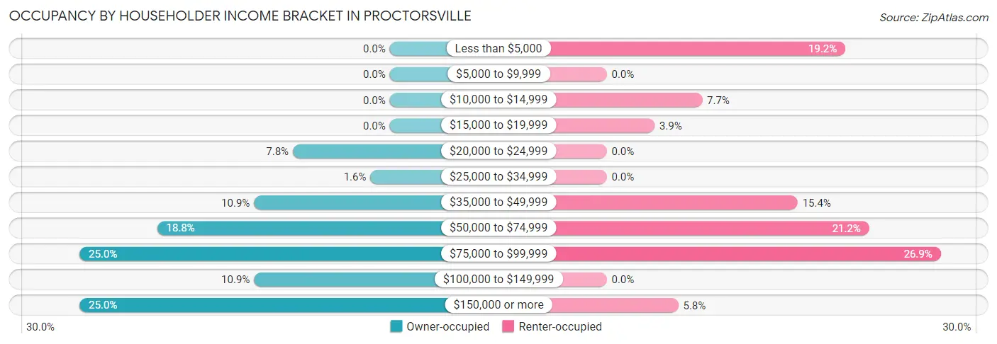 Occupancy by Householder Income Bracket in Proctorsville