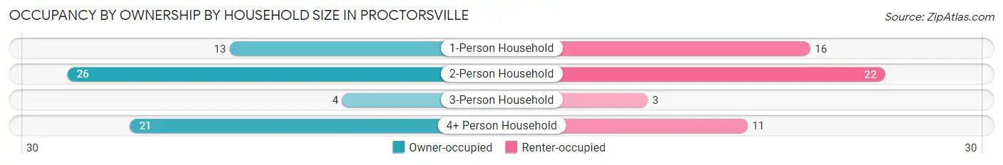 Occupancy by Ownership by Household Size in Proctorsville