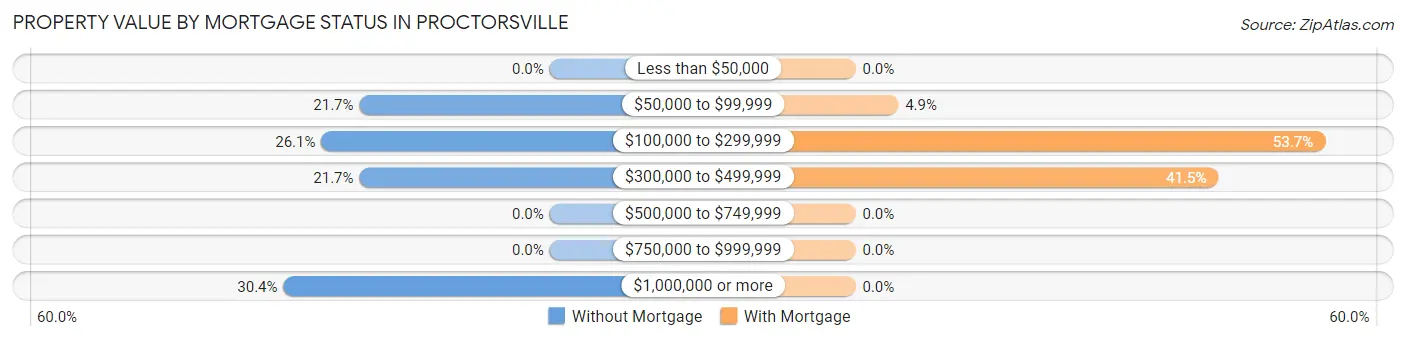 Property Value by Mortgage Status in Proctorsville