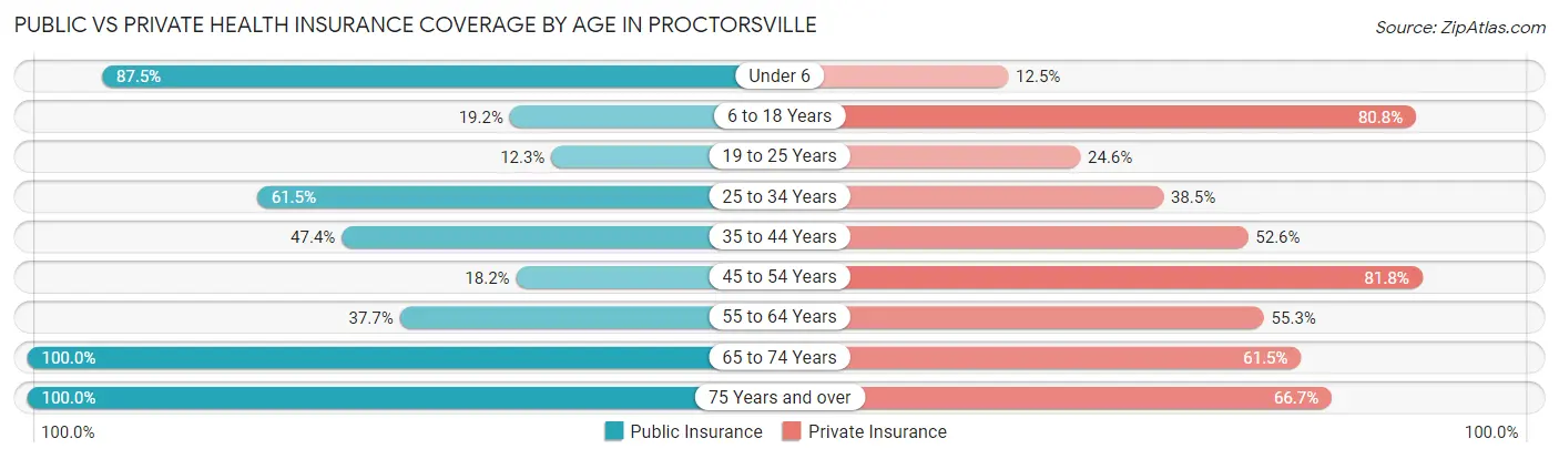 Public vs Private Health Insurance Coverage by Age in Proctorsville