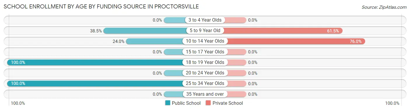 School Enrollment by Age by Funding Source in Proctorsville