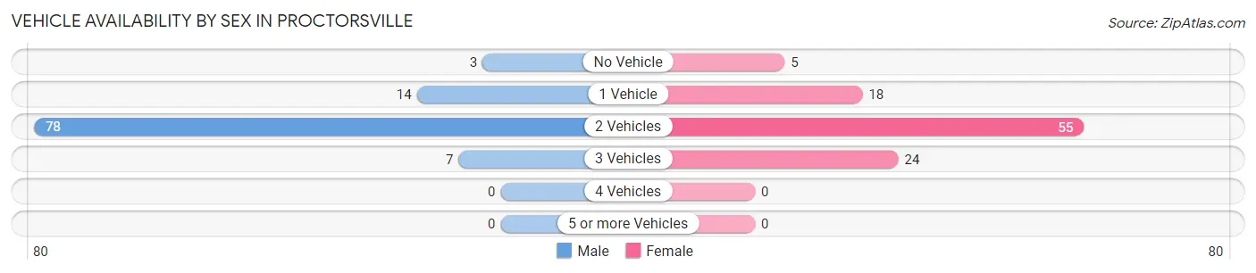 Vehicle Availability by Sex in Proctorsville