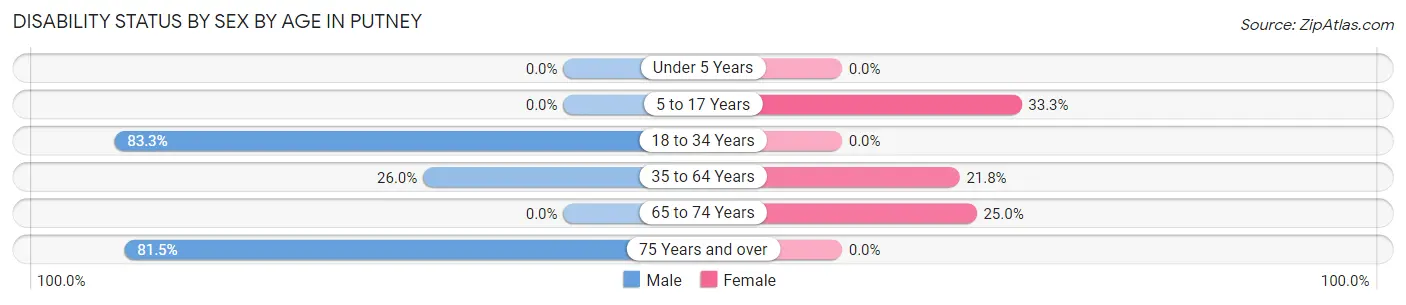 Disability Status by Sex by Age in Putney