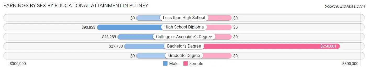 Earnings by Sex by Educational Attainment in Putney