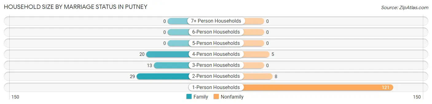 Household Size by Marriage Status in Putney