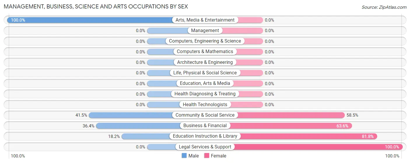 Management, Business, Science and Arts Occupations by Sex in Putney