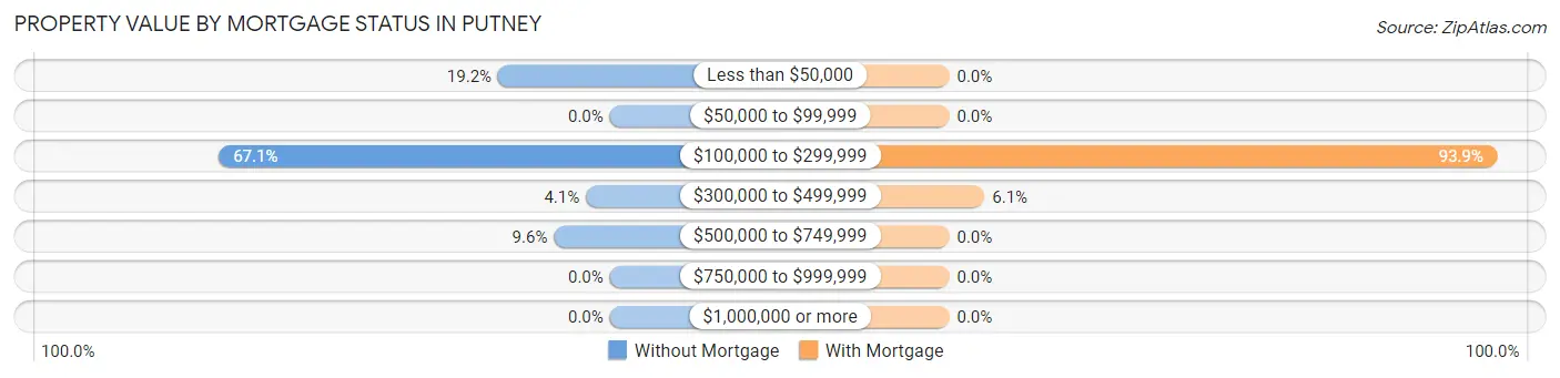 Property Value by Mortgage Status in Putney