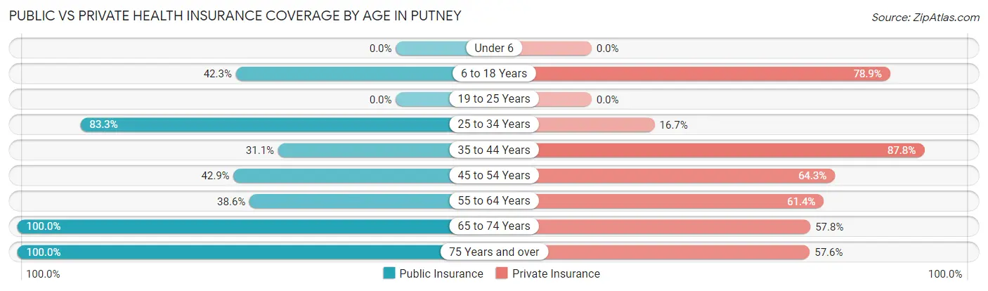 Public vs Private Health Insurance Coverage by Age in Putney