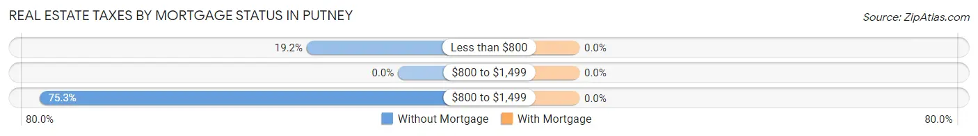 Real Estate Taxes by Mortgage Status in Putney