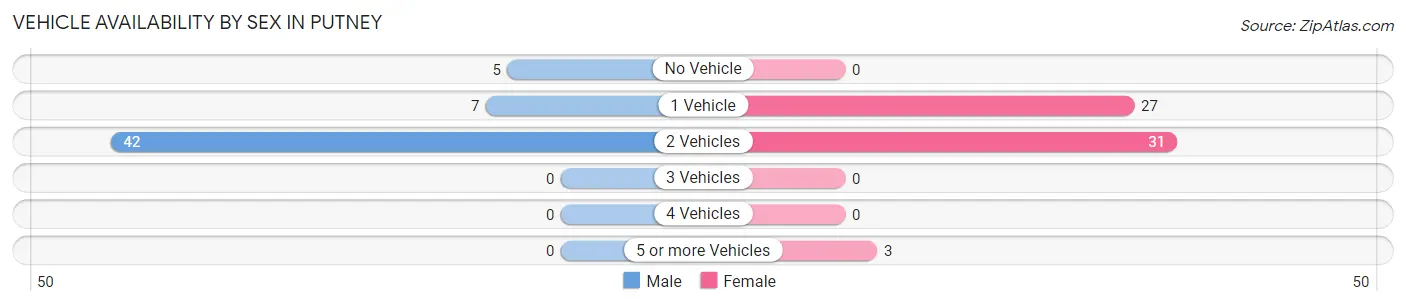 Vehicle Availability by Sex in Putney