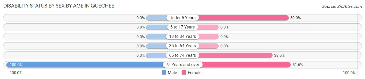 Disability Status by Sex by Age in Quechee